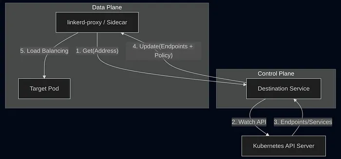 Communication flow